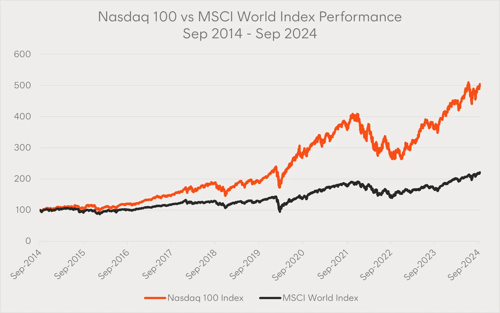 Investing in Nasdaq 100 ETFs for Long-Term Success