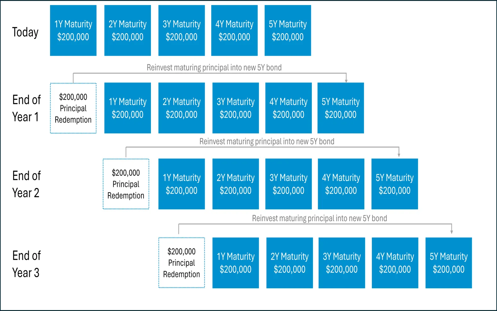 How to Use Bond Ladders for Stable Retirement Income in 2025